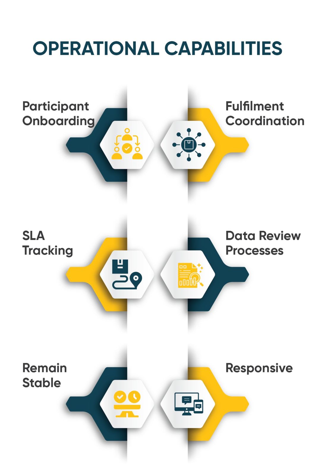Operational capabilities