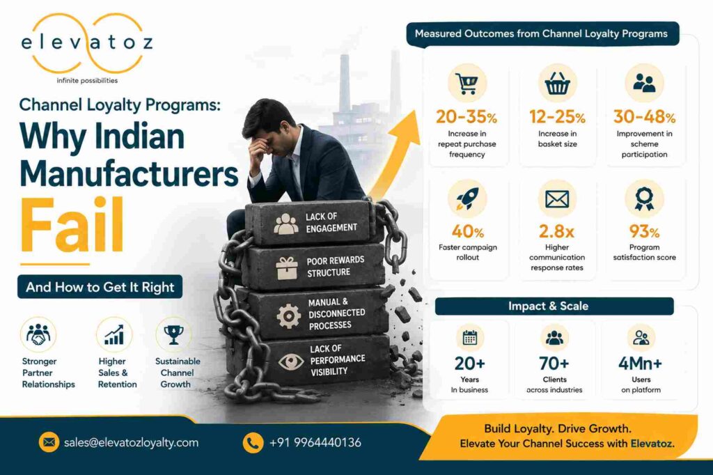 Channel Loyalty Programs: Why Most Indian Manufacturers Get It Wrong