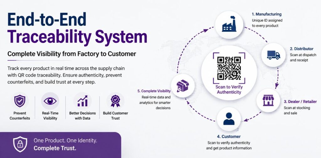End-to-End Traceability System: Complete Visibility from Factory to Customer